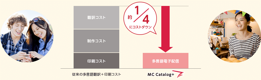 約4分の1までコストダウン