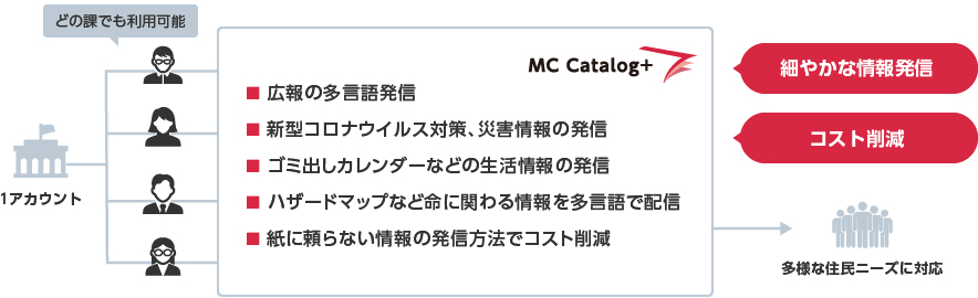 全庁での利用が可能